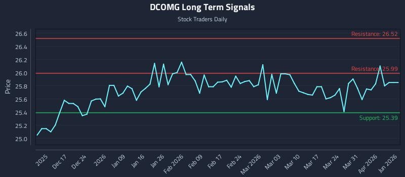 DCOMG Long Term Analysis for June 10 2026 DCOMG Long Term Analysis for June 10 2026