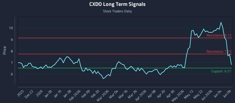 CXDO Long Term Analysis for June 10 2026 CXDO Long Term Analysis for June 10 2026