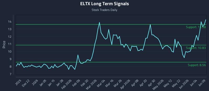 ELTX Long Term Analysis for June 10 2026