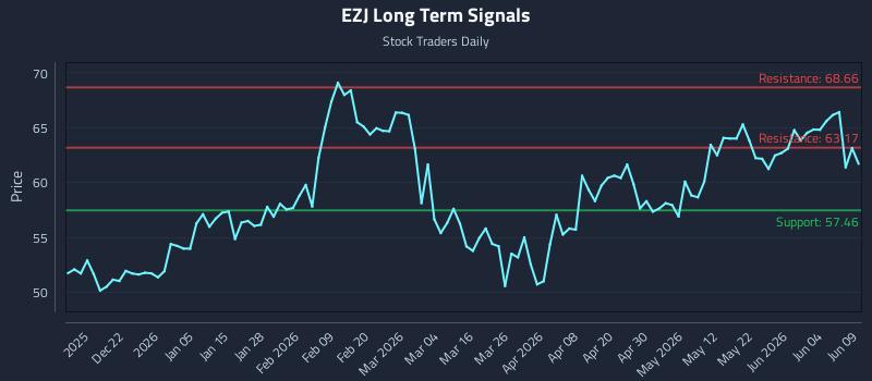 EZJ Long Term Analysis for June 10 2026 EZJ Long Term Analysis for June 10 2026