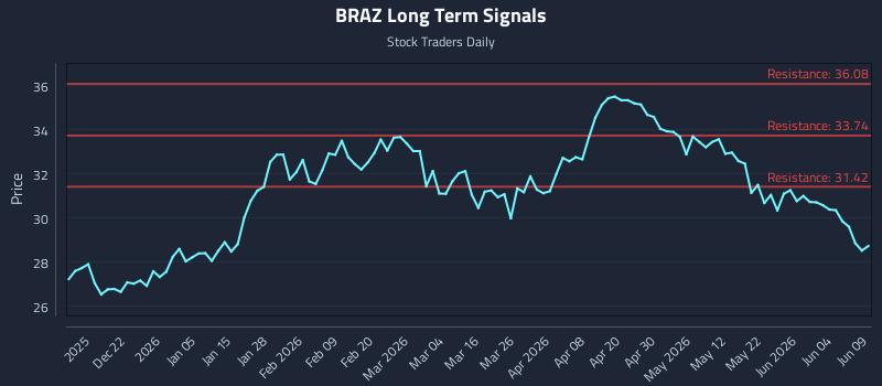 BRAZ Long Term Analysis for June 10 2026 BRAZ Long Term Analysis for June 10 2026