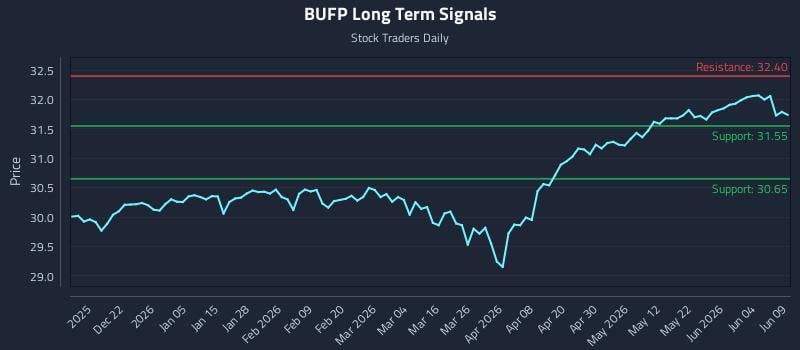 BUFP Long Term Analysis for June 10 2026 BUFP Long Term Analysis for June 10 2026