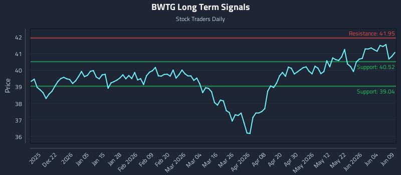 BWTG Long Term Analysis for June 10 2026 BWTG Long Term Analysis for June 10 2026