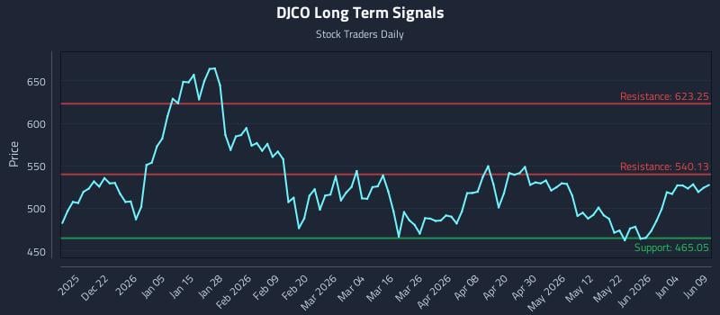 DJCO Long Term Analysis for June 10 2026 DJCO Long Term Analysis for June 10 2026