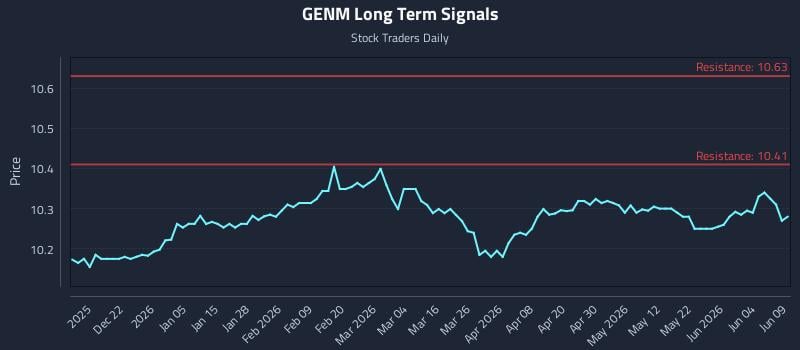 GENM Long Term Analysis for June 10 2026