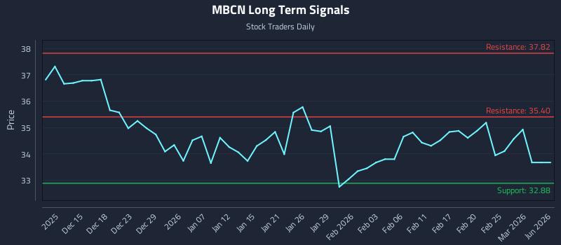 MBCN Long Term Analysis for June 10 2026 MBCN Long Term Analysis for June 10 2026