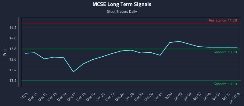 MCSE Long Term Analysis for June 10 2026