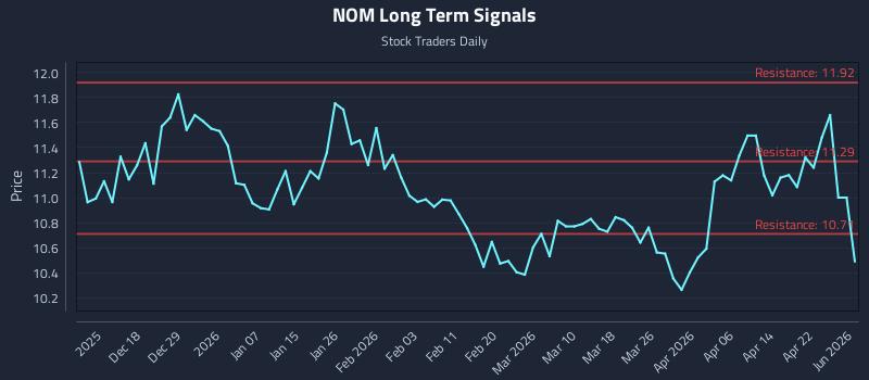 NOM Long Term Analysis for June 10 2026 NOM Long Term Analysis for June 10 2026
