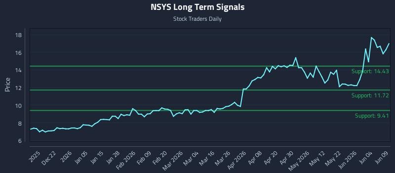 NSYS Long Term Analysis for June 10 2026 NSYS Long Term Analysis for June 10 2026