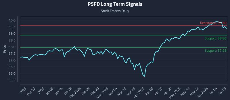 PSFD Long Term Analysis for June 10 2026