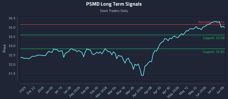 PSMD Long Term Analysis for June 10 2026 PSMD Long Term Analysis for June 10 2026