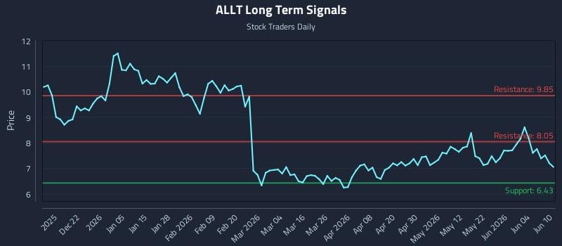 ALLT Long Term Analysis for June 10 2026 ALLT Long Term Analysis for June 10 2026