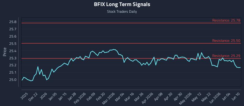 BFIX Long Term Analysis for June 10 2026 BFIX Long Term Analysis for June 10 2026