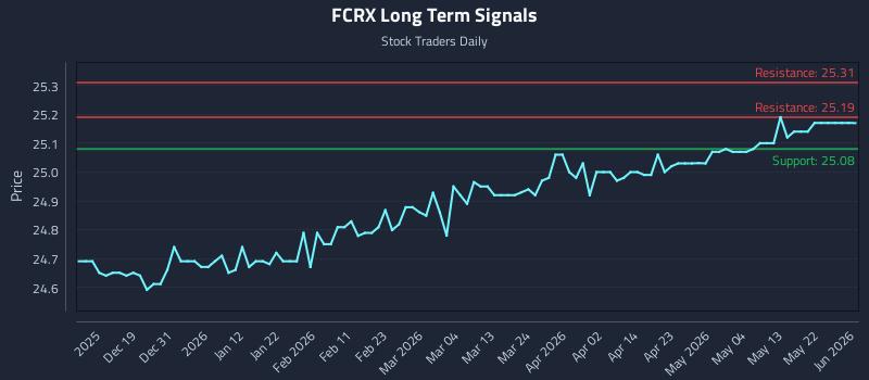 FCRX Long Term Analysis for June 10 2026 FCRX Long Term Analysis for June 10 2026