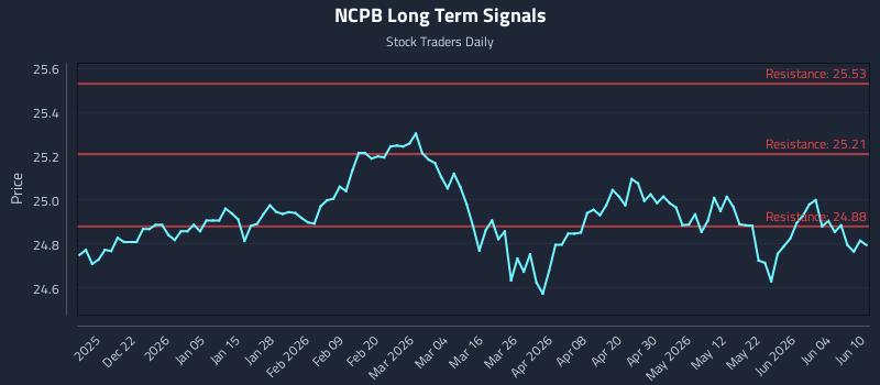 NCPB Long Term Analysis for June 10 2026