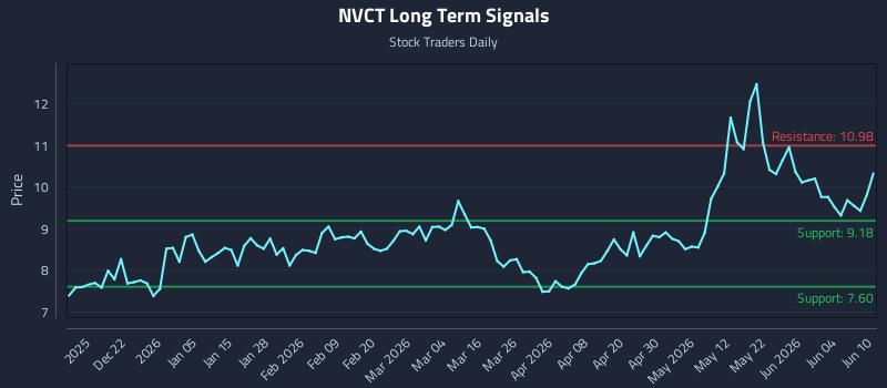 NVCT Long Term Analysis for June 10 2026
