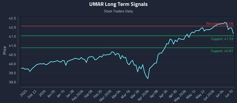 UMAR Long Term Analysis for June 10 2026 UMAR Long Term Analysis for June 10 2026