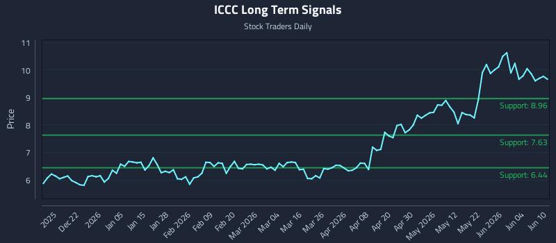 ICCC Long Term Analysis for June 10 2026