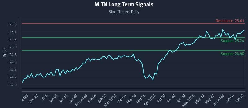 MITN Long Term Analysis for June 10 2026 MITN Long Term Analysis for June 10 2026