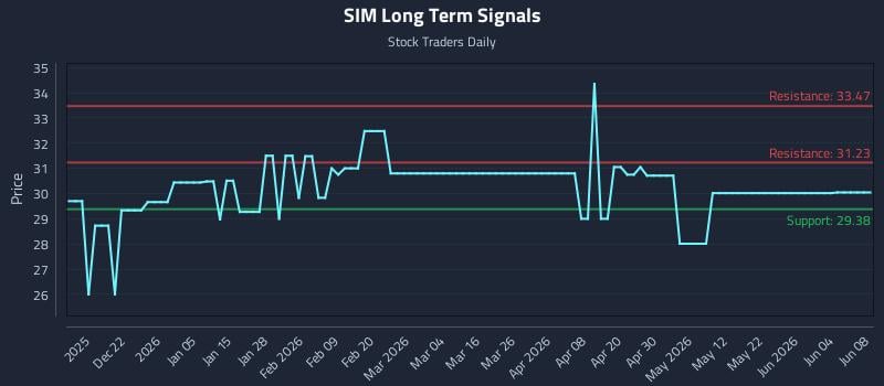 SIM Long Term Analysis for June 10 2026