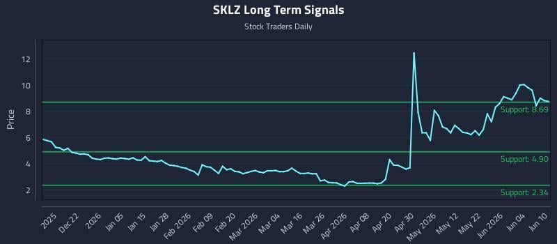 SKLZ Long Term Analysis for June 10 2026 SKLZ Long Term Analysis for June 10 2026