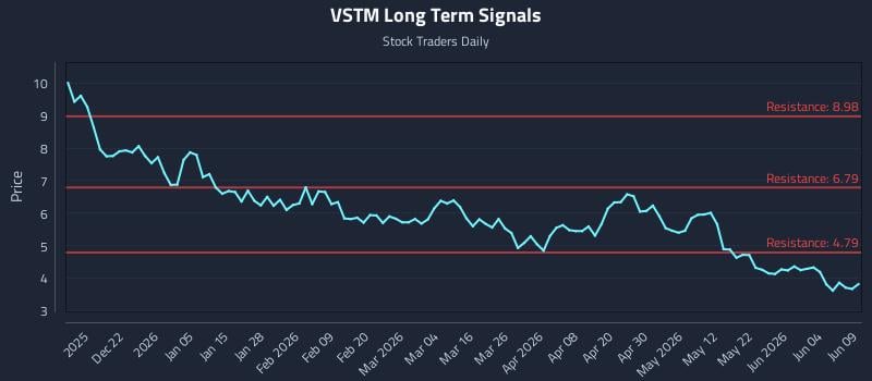VSTM Long Term Analysis for June 10 2026 VSTM Long Term Analysis for June 10 2026