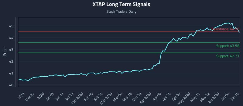 XTAP Long Term Analysis for June 10 2026