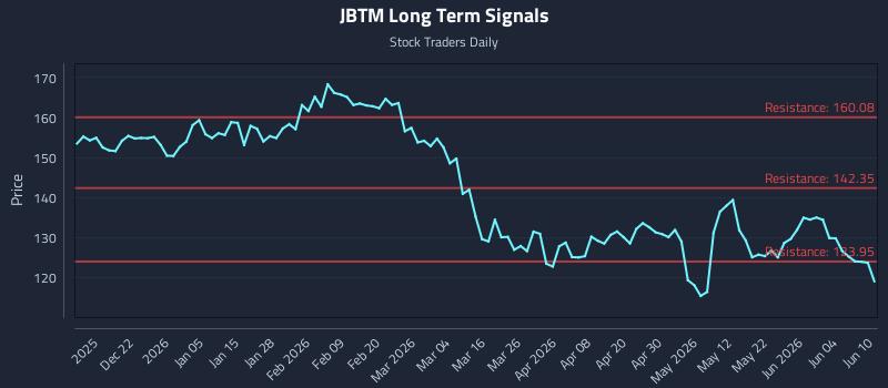 JBTM Long Term Analysis for June 10 2026 JBTM Long Term Analysis for June 10 2026