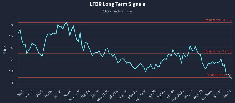 LTBR Long Term Analysis for June 10 2026