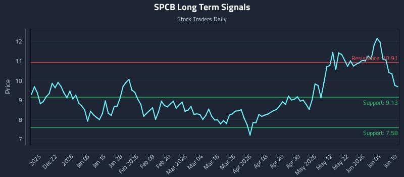 SPCB