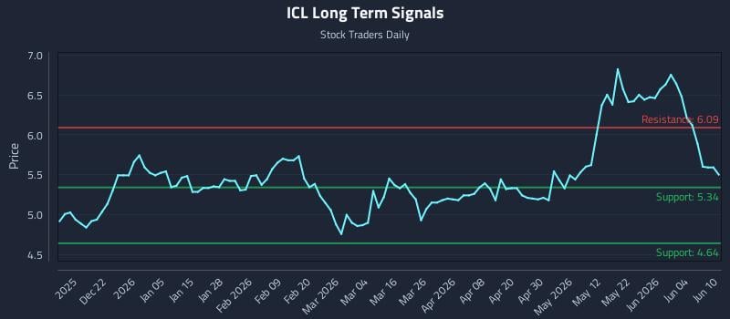 ICL Long Term Analysis for June 10 2026 ICL Long Term Analysis for June 10 2026
