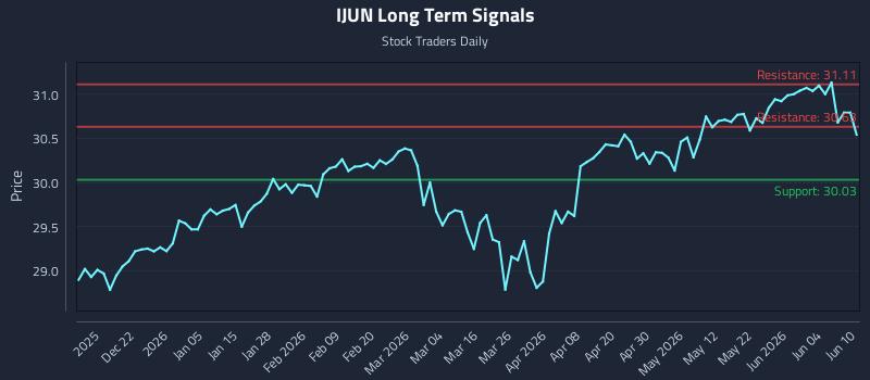 IJUN Long Term Analysis for June 10 2026