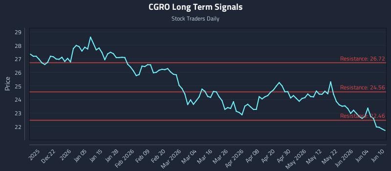 CGRO Long Term Analysis for June 10 2026 CGRO Long Term Analysis for June 10 2026