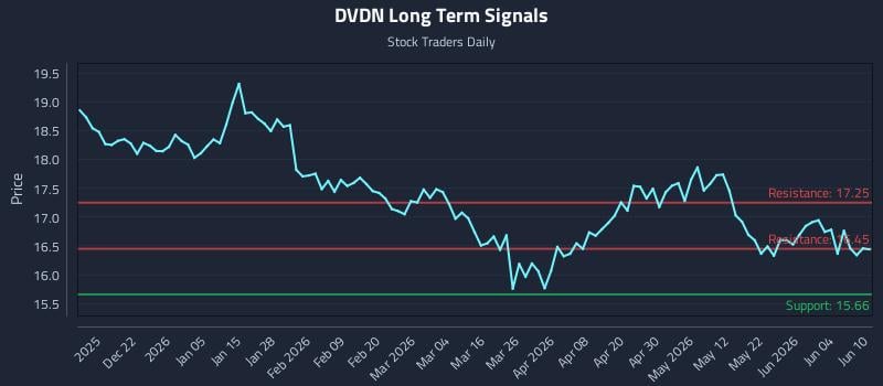 DVDN Long Term Analysis for June 10 2026 DVDN Long Term Analysis for June 10 2026