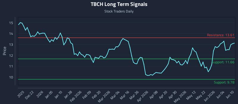 TBCH Long Term Analysis for June 10 2026 TBCH Long Term Analysis for June 10 2026