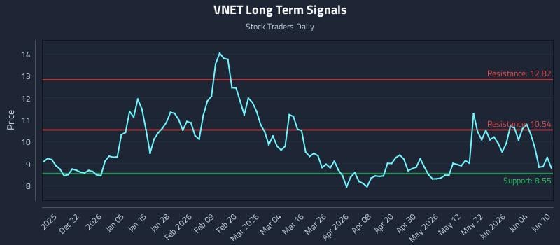 VNET Long Term Analysis for June 10 2026