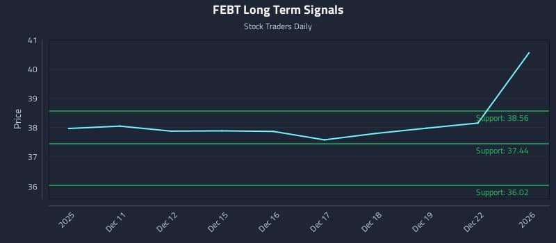 FEBT Long Term Analysis for June 10 2026