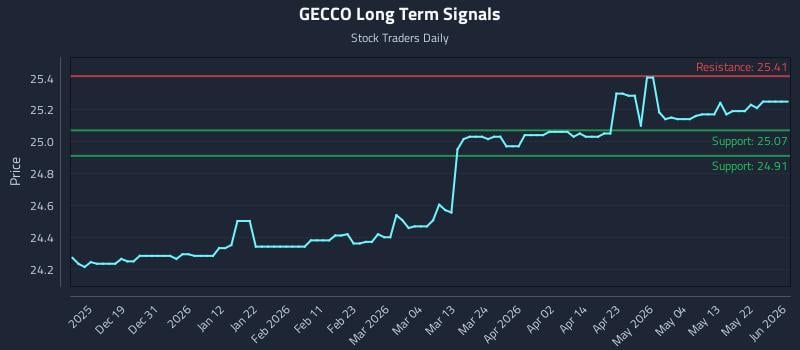 GECCO Long Term Analysis for June 10 2026 GECCO Long Term Analysis for June 10 2026