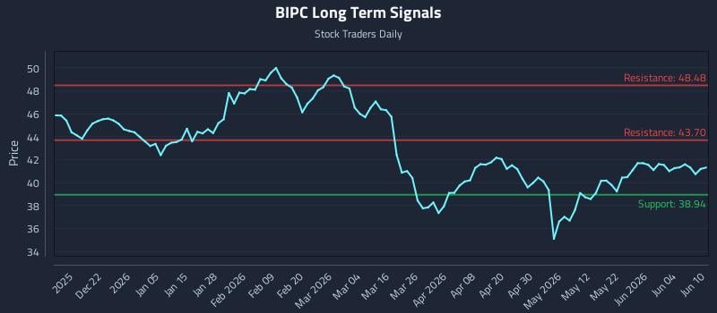 BIPC Long Term Analysis for June 10 2026