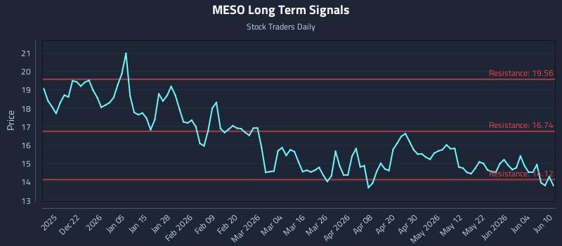 MESO Long Term Analysis for June 10 2026