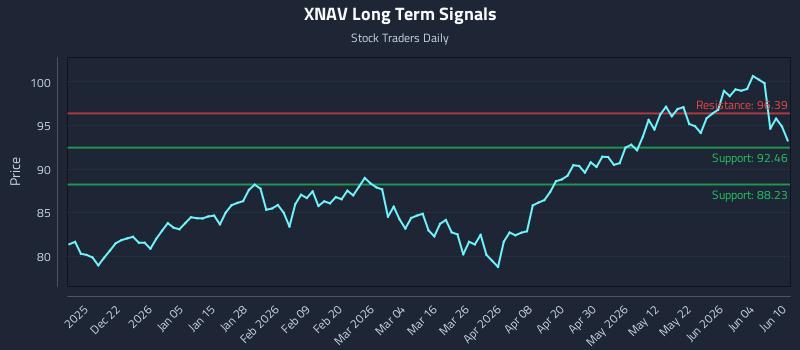 XNAV Long Term Analysis for June 10 2026 XNAV Long Term Analysis for June 10 2026