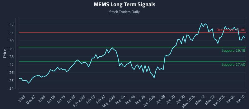 MEMS Long Term Analysis for June 10 2026