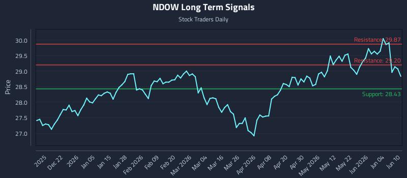 NDOW Long Term Analysis for June 10 2026 NDOW Long Term Analysis for June 10 2026