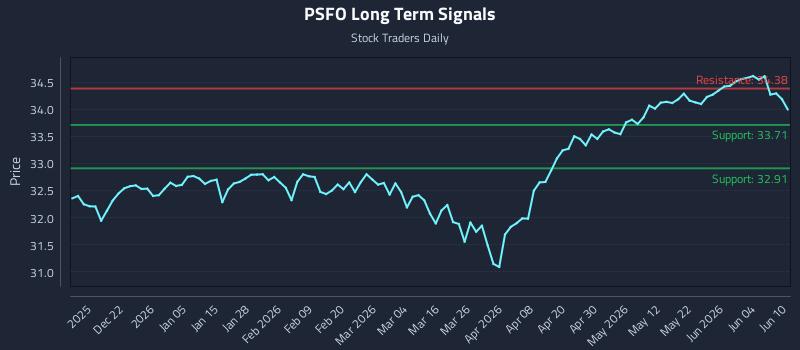 PSFO Long Term Analysis for June 10 2026 PSFO Long Term Analysis for June 10 2026