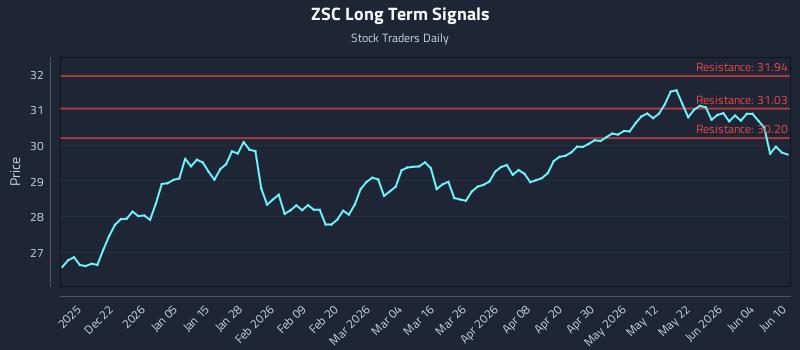 ZSC Long Term Analysis for June 10 2026 ZSC Long Term Analysis for June 10 2026