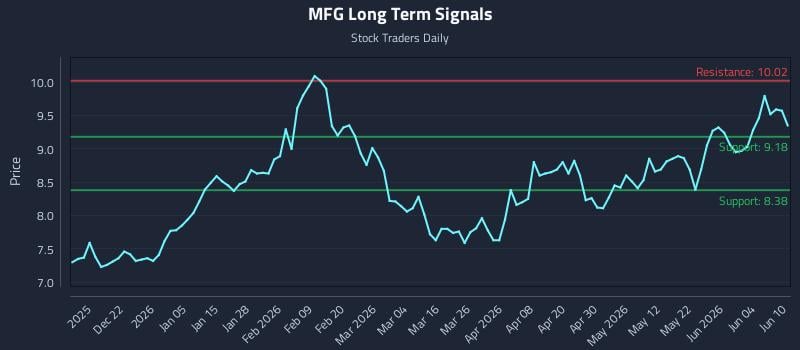 MFG Long Term Analysis for June 10 2026 MFG Long Term Analysis for June 10 2026