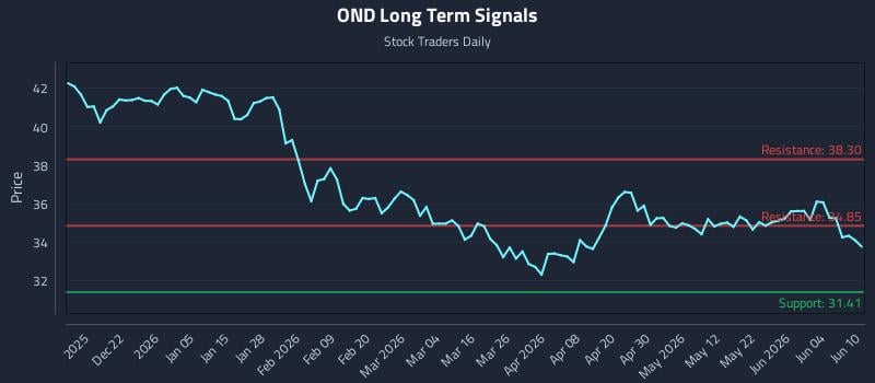 OND Long Term Analysis for June 10 2026