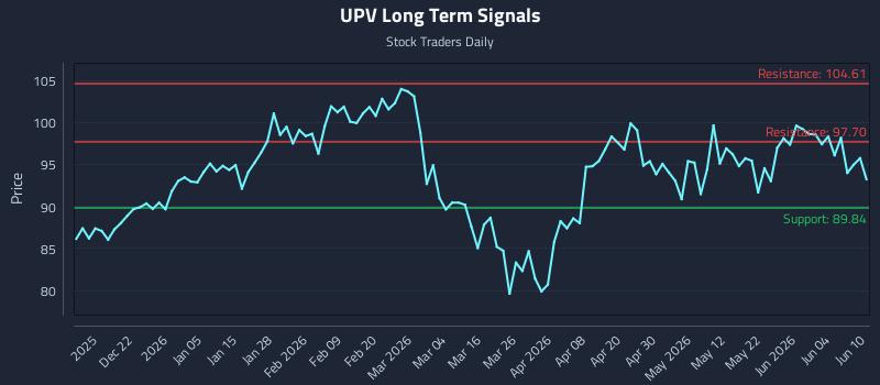 UPV Long Term Analysis for June 10 2026