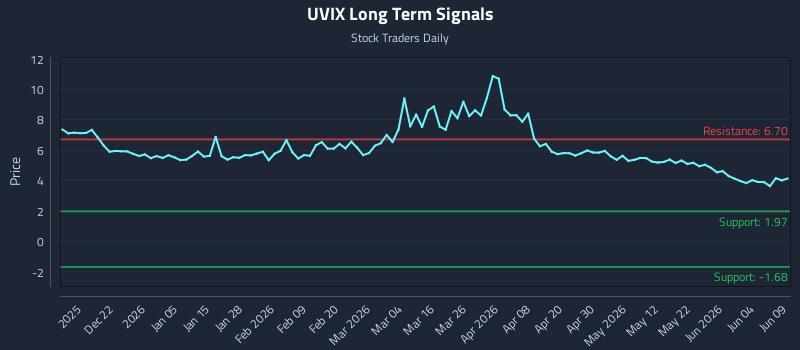 UVIX Long Term Analysis for June 10 2026