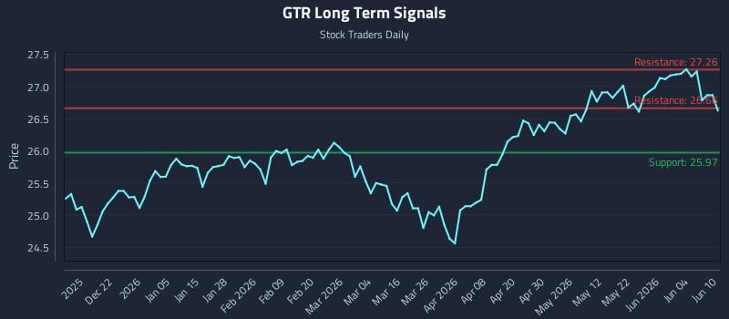 GTR Long Term Analysis for June 10 2026